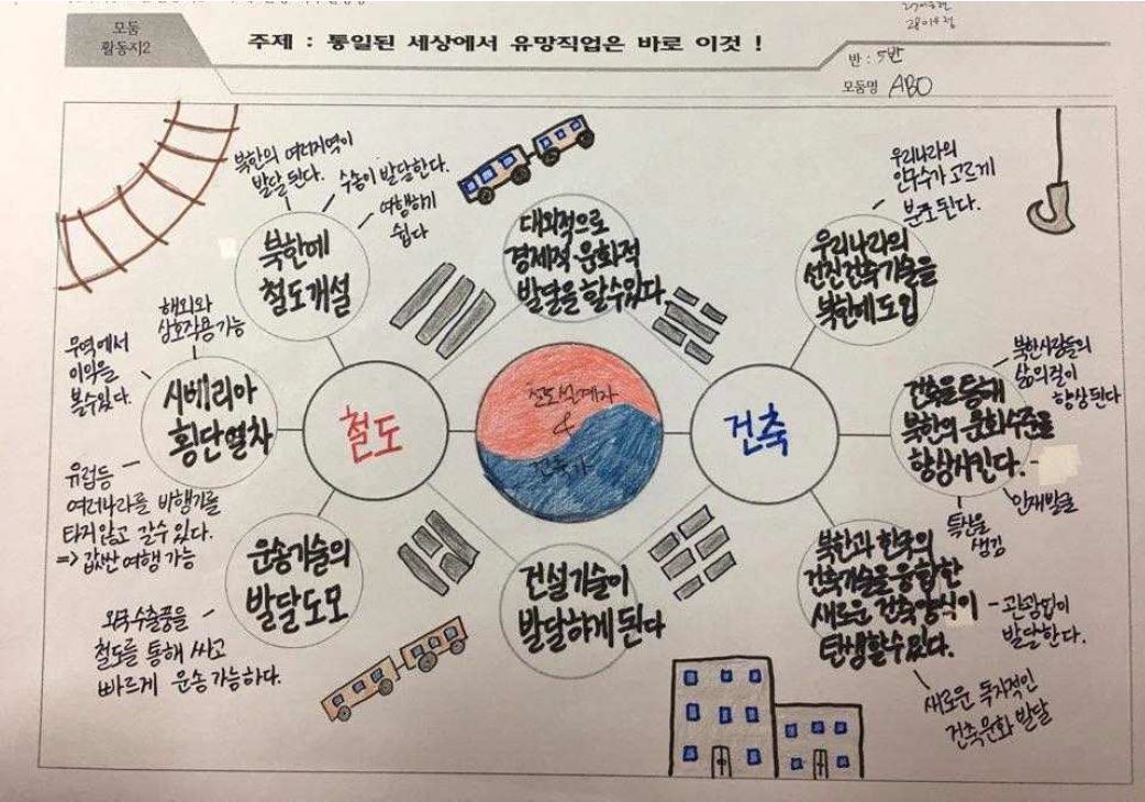 [고등학교 역사] 통일 후 유망직업 탐색하기